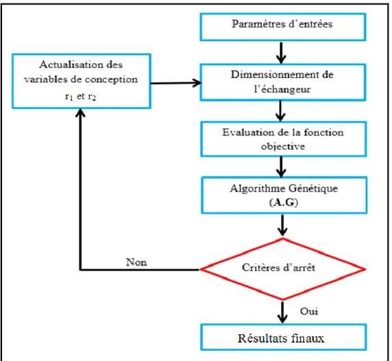 Figure III-4 : Organigramme de calcul pour l'échangeur de chaleur utilisant (AG) 