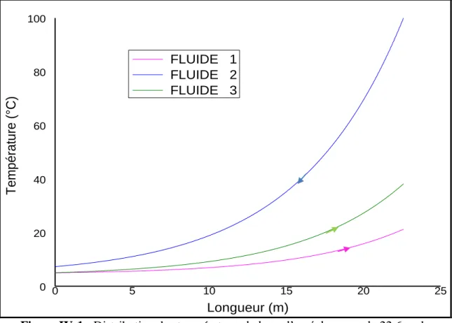 Figure IV-2 : Distribution des températures le long d’un échangeur de 22.6 m de  longueur (contre-courant) [25]