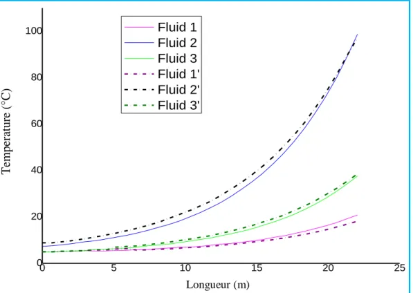 Figure IV-3 : Distribution des températures le long d’un échangeur de 22.6 m  de longueur (contre-courant) (Validation)