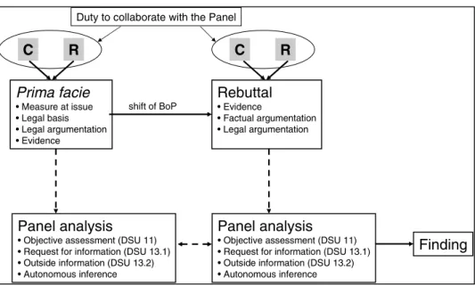 Figure 3 illustrates how we understand the operation of this third variant of the litigation process, and how it diﬀers from the previous two alternatives.
