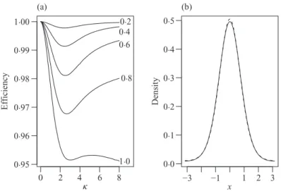 Fig. 1. Bivariate von Mises example. (a) Efficiency of composite likeli- likeli-hood with κ lying between 0 and 8, and ρ = λ/κ = 0 · 2 , 0 · 4 , 0 · 6 , 0 · 8 , 1 · 0.