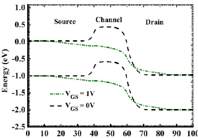 Figure I.17 : Diagramme de bande latérale sur JLT à la fois sur les états ON et OFF. 