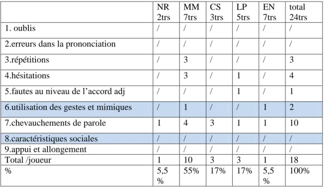 Tableau N° :04Les remarques et les erreurs constatées au cours de la 1 ère  étape/ 1 ère  séance/JR n° :04 