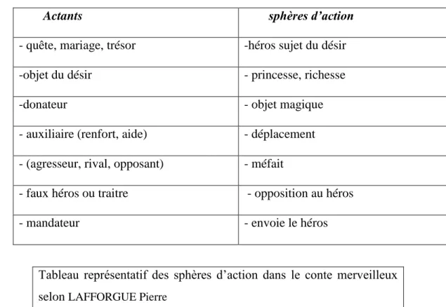 Tableau  représentatif  des  sphères  d’action  dans  le  conte  merveilleux  selon  LAFFORGUE Pierre