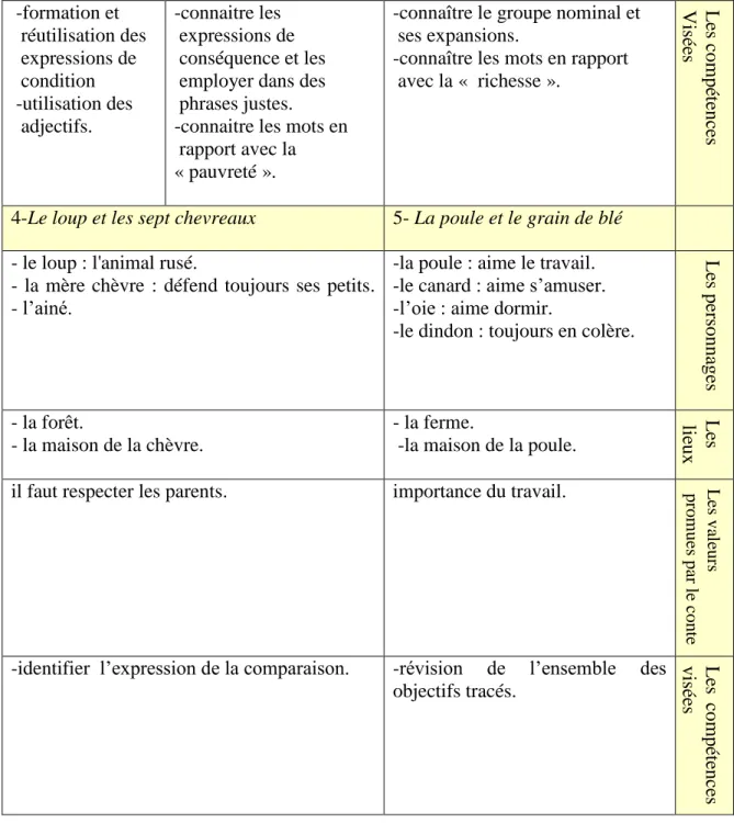 Tableau récapitulatif des contes et des compétences visées 