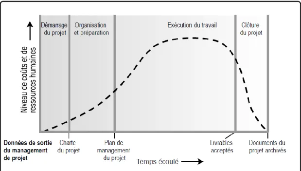 Figure 1.1- Cycle de vie du projet (PMBoK 2013). 