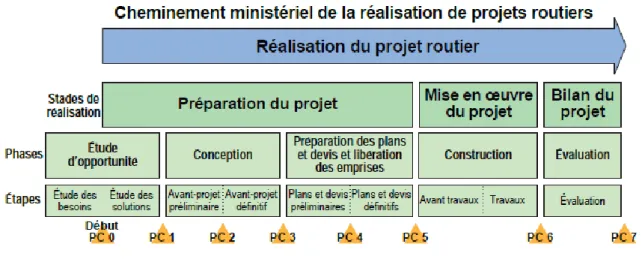 Figure 1.3- Cycle de vie d’un projet routier 