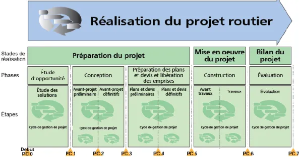 Figure  1.4 - Relation entre le cycle de vie d’un projet routier et le cycle de gestion de projet  En relation avec le cycle de vie de réalisation de projet, le démarrage d’une phase (ou  d’une étape) s’appuie sur la réalisation d’activités qui conduit à l