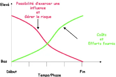 Figure 2.1- Interaction : Gestion des risques et Coûts associés aux Efforts fournis. 