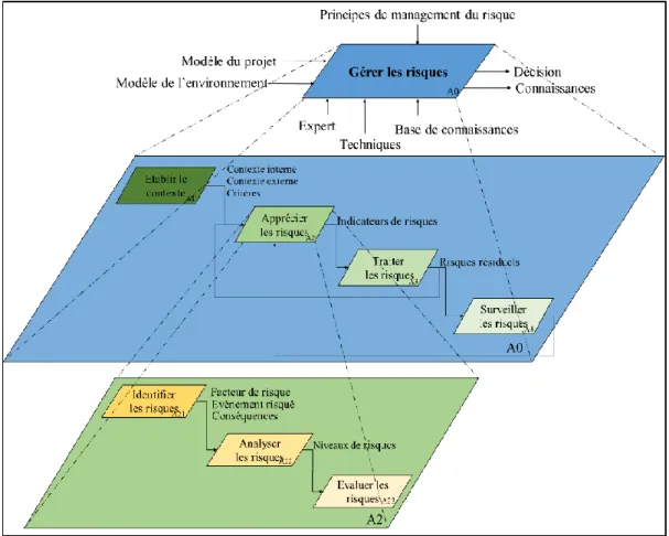 Figure 2.4- Le processus de gestion des risques, d’après (ISO 31000, 2010)  Source : Rodney, 2016 