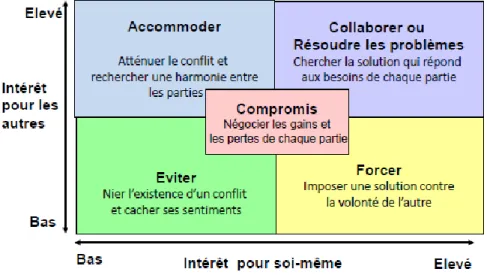 Figure 3.2- Styles de gestion de conflits. 