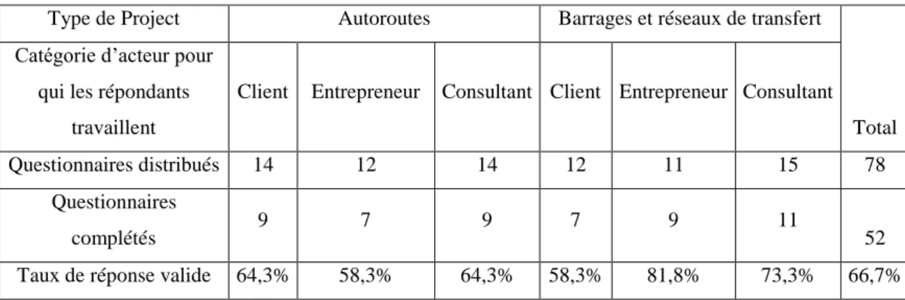 Tableau 5.1-Types d'organisation du répondant, nombre et taux de réponses reçues et valides  Type de Project  Autoroutes  Barrages et réseaux de transfert 