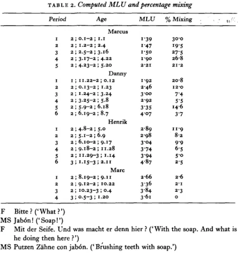 TABLE 2. Computed MLU and percentage mixing
