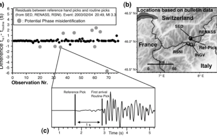 Figure 1. Example of phase misidentification in routine phase data. (a) Difference between (revised) reference hand picks and routine picks  pro-vided by SED (Switzerland), RENASS (France), and RSNI (Italy)