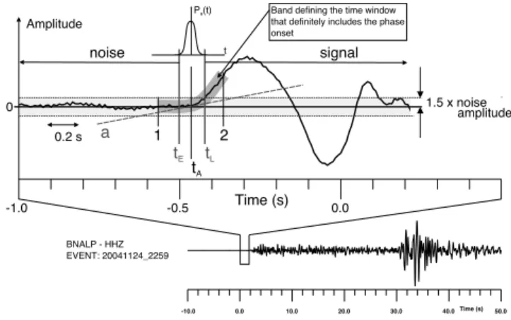 Figure 2. Probabilistic phase picking approach: the ‘earliest’ possible pick corresponds to t E , the ‘latest’ possible pick corresponds to t L 