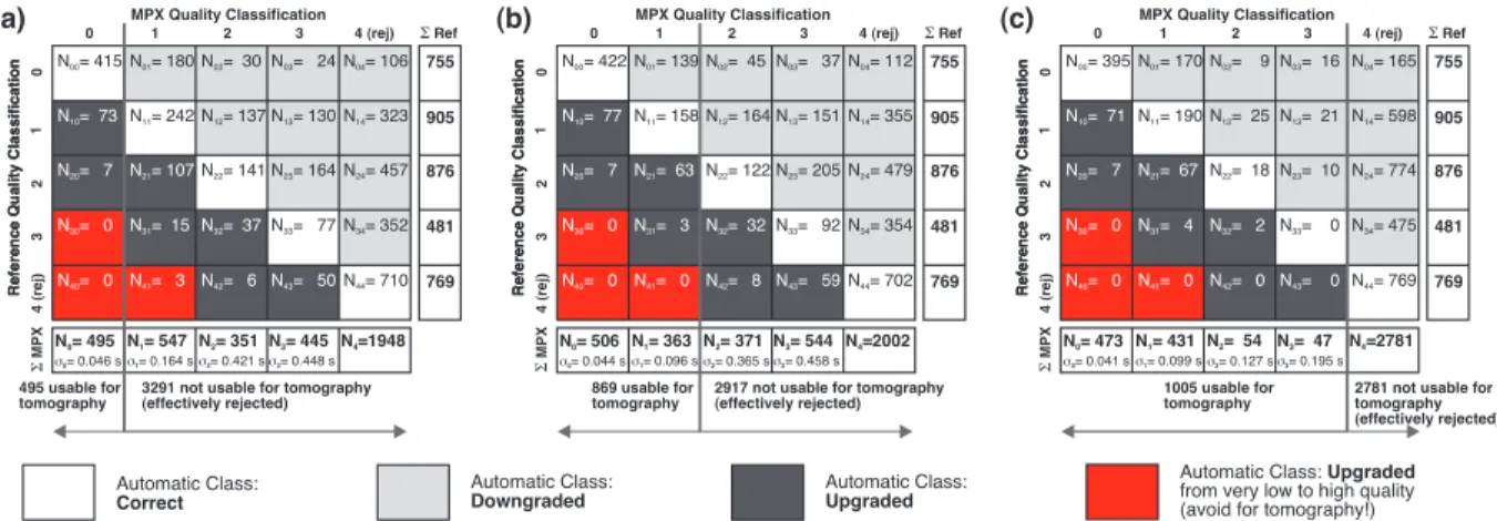 Figure 9. Performance of MPX for three different calibration schemes using a matrix representation