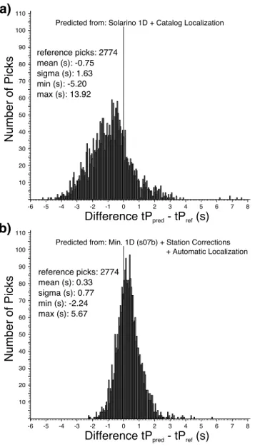 Figure 10. Difference between predicted and corresponding reference hand picks (t P pred − t P Ref )