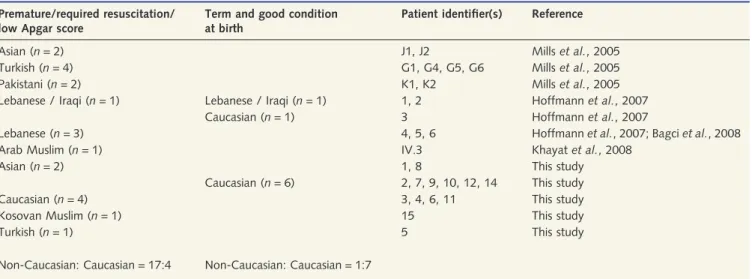 Table 4 Ethnicity of PNPO-deficient patients born at or before 36 weeks gestation and/or required resuscitation at birth and/or had low Apgar scores