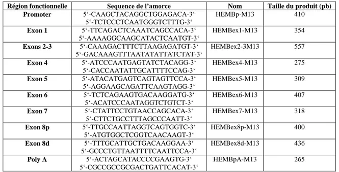 Tableau 6.  Amorces utilisées pour l’amplification des exons, du promoteur et du poly A du  gène F9