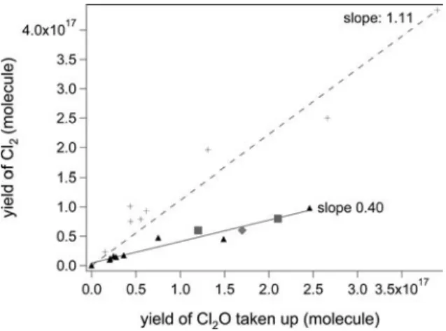 Fig. 2. Correlation between the yield of Cl 2 and Cl 2 O taken up. Uptake experiment of pure Cl 2 O on frozen KCl ( ▲ ), NSS (+), NaCl ( ◆ ) and recrystallized RSS ( ■ ) solution at 200 K for [Cl 2 O] = 2.7!10 11 molecule cm K3 