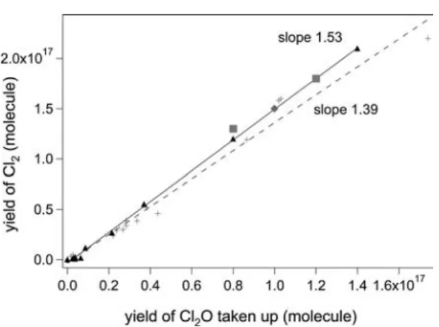 Fig. 3. Correlation between the yield of Cl 2 and Cl 2 O taken up. Uptake experiment of the HOCl 