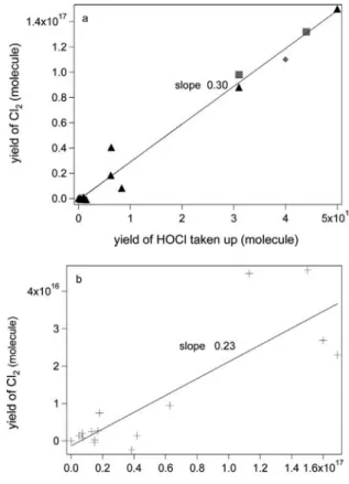 Fig. 4. The fractional yield of Cl 2 generated from HOCl reacting at 200 K plotted as a function of the HOCl taken up on frozen KCl ( ▲ ), NaCl ( ◆ ) and on recrystallized SS ( ■ ) after correction for Cl 2 production owing to Cl 2 O uptake following equat