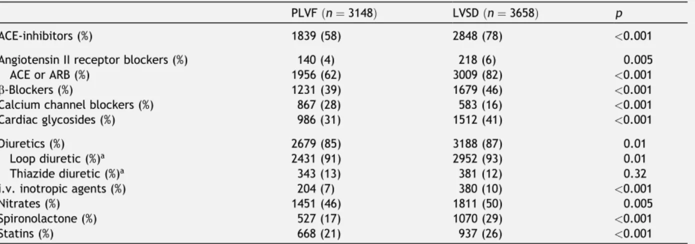 Fig. 1 All cause mortality with respect to pharmacological treatment.