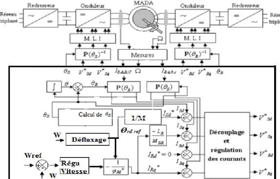 Figure II.12 : Le schéma de principe de la commande vectorielle indirecte de la  MADA