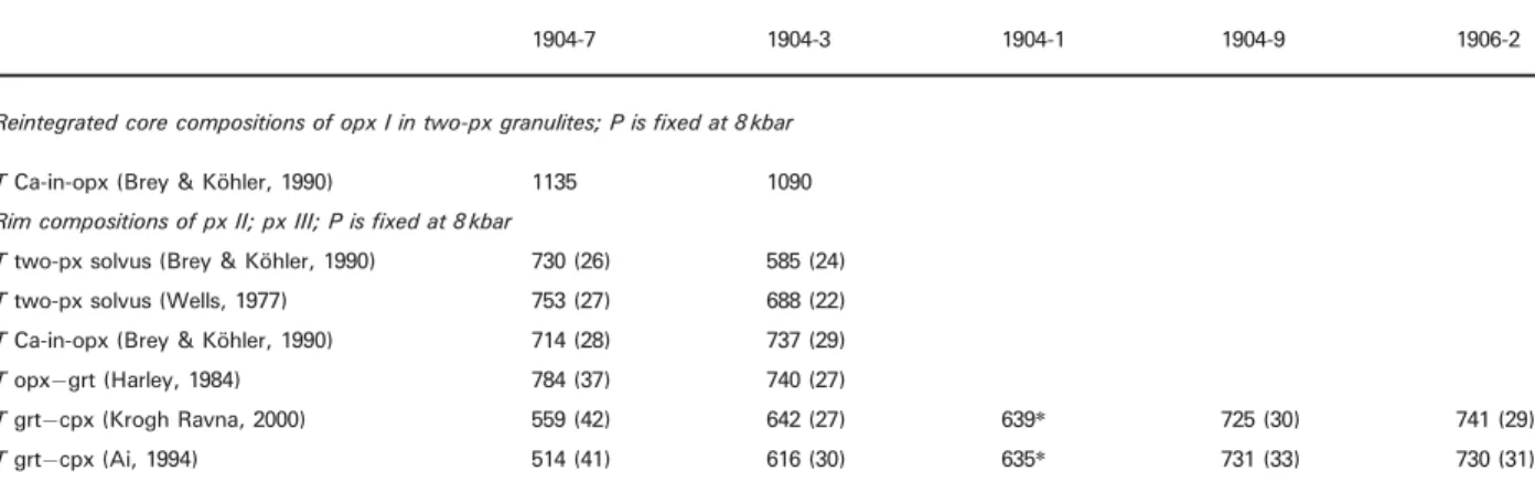 Table 4: P–T estimates for studied granulites
