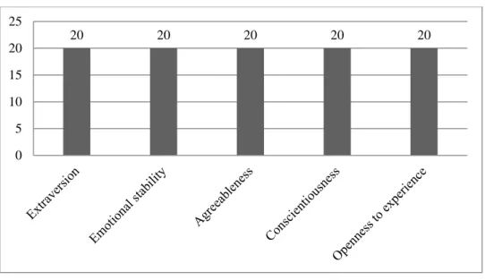 Figure 11. English learners’ personality test 1 