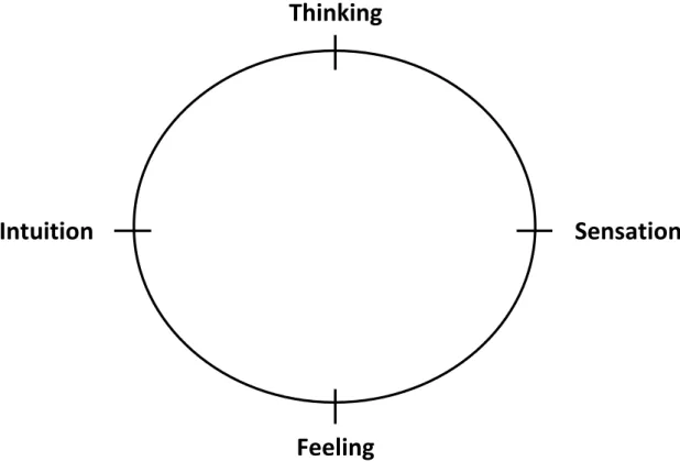 Figure 3. Carl Jung’s model of personality 