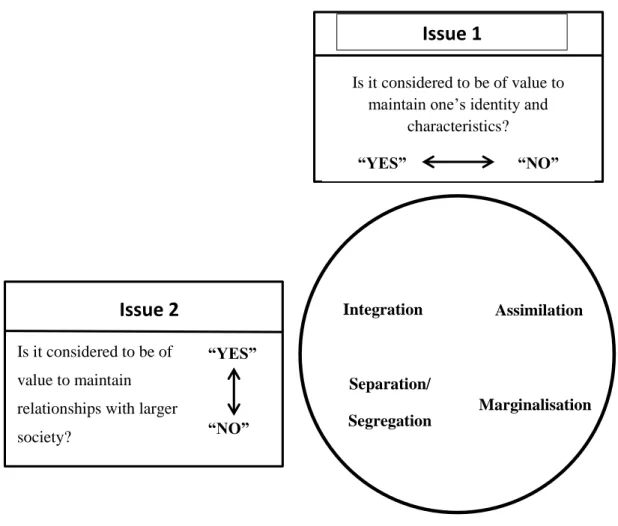 Figure 7. Berry’s acculturative strategies 