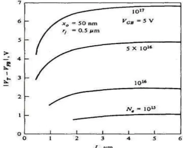 Figure I. 8 Evolution de la tension de seuil théorique en fonction de la longueur de canal selon  le modèle de Yau [6]