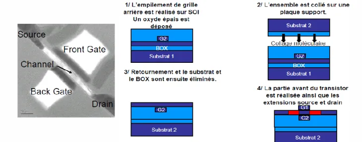 Figure I.15 MOSFET DG NAA [39] et méthode de réalisation d’un MOSFET DG par  collage 