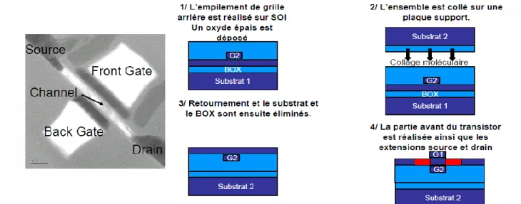 Figure I.15 MOSFET DG NAA [39] et méthode de réalisation d’un MOSFET DG par  collage 
