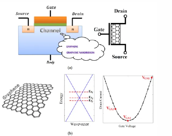 Figure I.18 (a) Schéma d'un transistor à effet de champ (FET) et symbole du FET de graphène