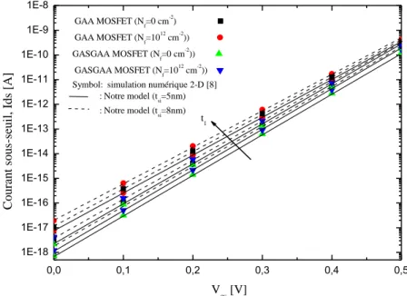 Figure III.5b Variation de courant sous-seuil pour les MOSFET GAA et GASGAA avec tension de  grille en fonction de la densité des pièges interfaciaux et différentes épaisseurs d'oxyde avec (