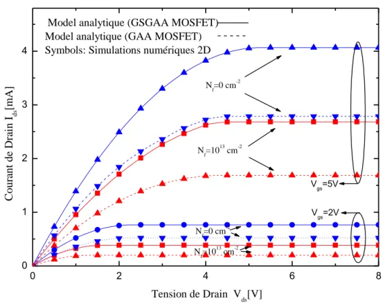 Figure III. 7 Caractéristiques Ids-Vds pour les MOSFET GAA et GASGAA (en présence des  porteurs chauds)[18] 