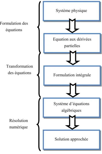 Fig. II. 1   Présentation de différentes étapes de résolution d’un problème par la MEF, (Choua, 2010)