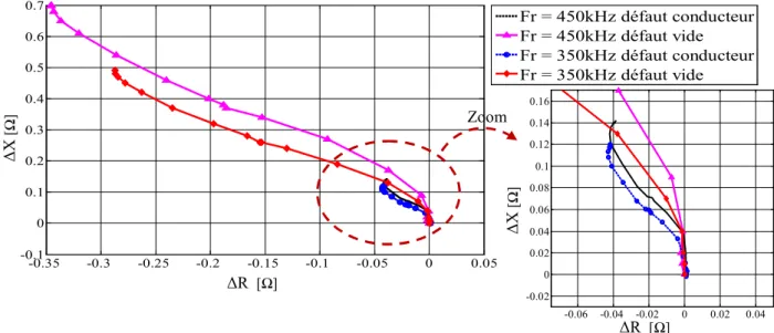 Fig. III. 23   Effet de la variation de la fréquence sur ∆X en fonction de ∆R. 
