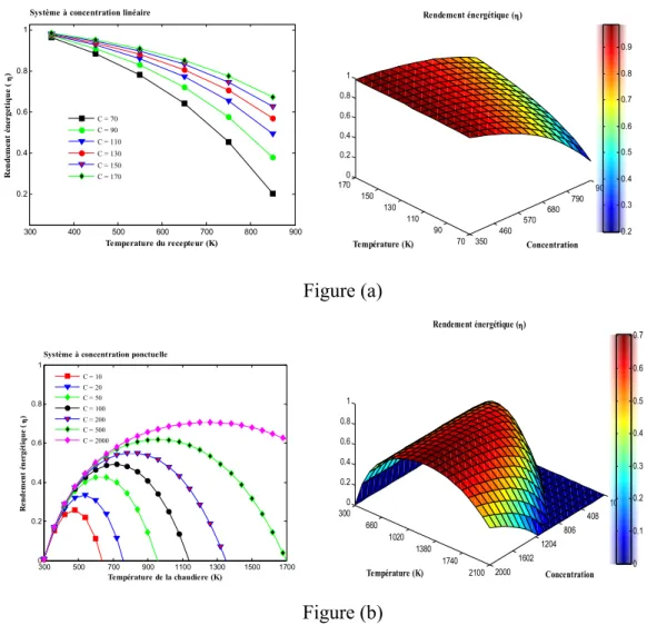 Figure I.4. Efficacité thermique du collecteur solaire pour: (a) collecteur cylindro- cylindro-parabolique, (b) récepteur de la centrale à tour solaire.