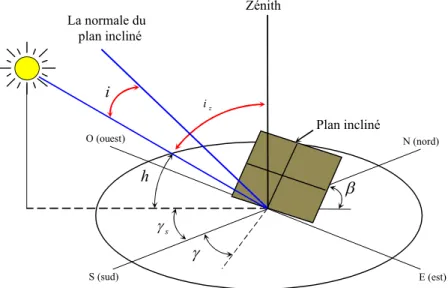 Figure II.8. L’angle d’incidence et l’angle zénithal sur un plan incliné.