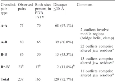 Table 1. Crosslinking statistics and classiﬁcation Crosslink pair type Observedpairs Both sitespresent inPDB 1Y1V Distance30 A˚ Comment A-A 73 70 68 (97.1%) 2 outliers involve mobile regions (bridge helix, clamp)