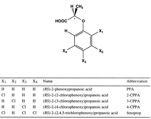Fig. 1. General structure, names and abbreviations of the chiral phenoxyalkanoic acids investigated in this study