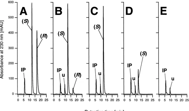 Fig. 3. HPLC chromatograms of samples, which were taken from an aerobic degradation experiment of a racemic mixture of 2-phenoxy- 2-phenoxy-propanoic with sewage sludge