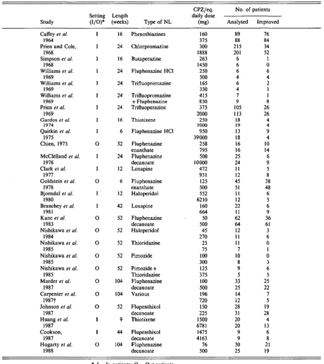 Table 1. Randomized Control Trials comparing high and low neuroleptic treatment as maintenance in chronic psychosis