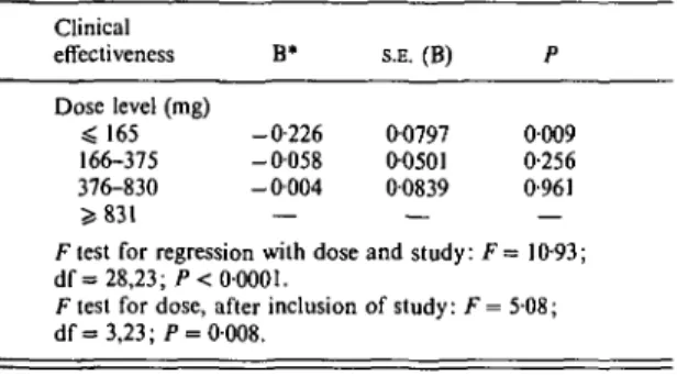 Table 2. Results of the regression of clinical effectiveness (proportion of patients improved) on neuroleptic dose levels, corrected for study effect