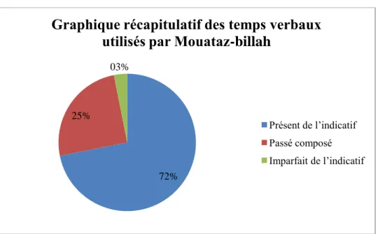 Graphique récapitulatif des temps verbaux  utilisés par Mouataz-billah 