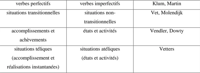 Tableau 1 : Termes utilisés pour référer au mode d’action, et oppositions de mode  d’action &amp; Auteurs 