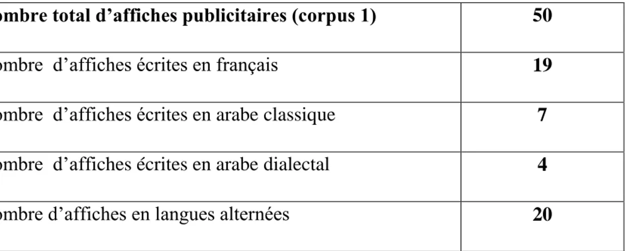 Tableau 1. Distribution des langues dans les affiches publicitaires.  